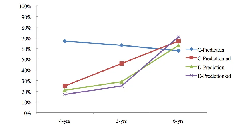 Figure 5.3. Percentage of correct responses by age for Prediction questions in Study 2