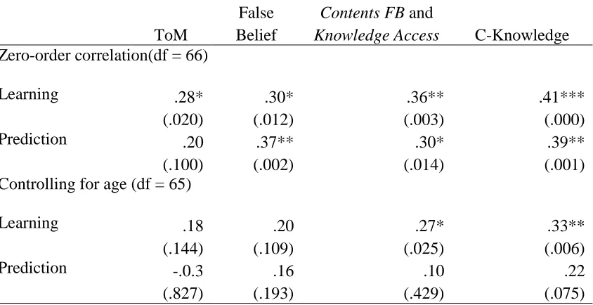 Table 5.3 Correlation between ToM indicators and Learning / Prediction in Study 1 and Study 2 