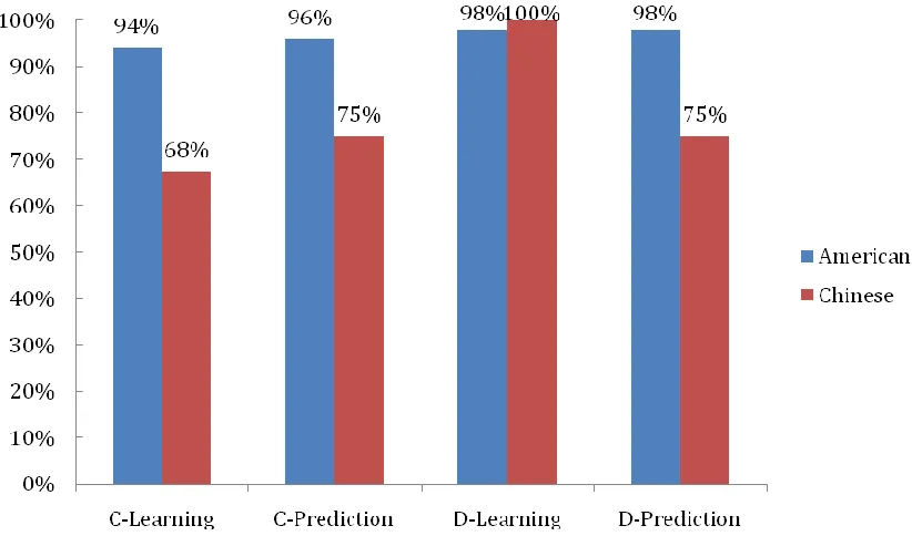 Figure 5.4. Average percentage of correct responses to Learning and Prediction questions 