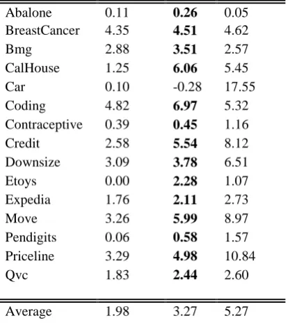 Table 1: Relative improvements in accuracy for bagging with imputation and ReFE, as compared to a single model with imputation