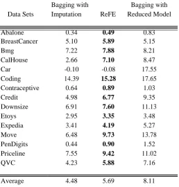 Figure 2: Relative improvement in accuracy (%) as obtained for bagging with imputation and ReFE, with  respect to a single model with imputation 
