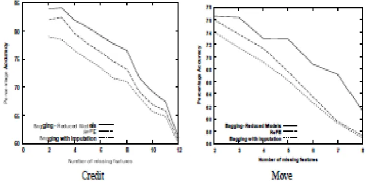 Figure 4: Performance of treatments for Omitted  values for large ensemble models as the  