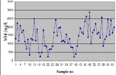 Figure 4: Concentration of SO4 in the ground water samples 