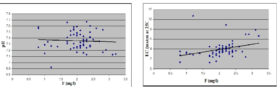 Figure 13: Correlation of pH and EC with fluoride concentration in the ground water samples 