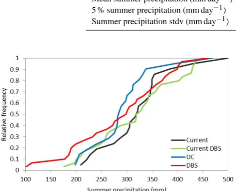 Fig. 6. Cumulative histogram of the summer precipitation for thecurrent climate and for the DC method and the DBS method.