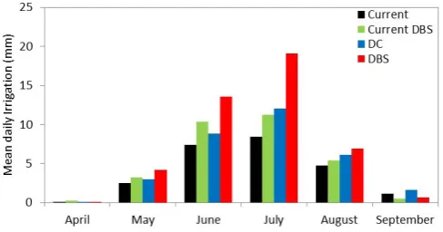 Fig. 9. Distribution of irrigation in the irrigation season.