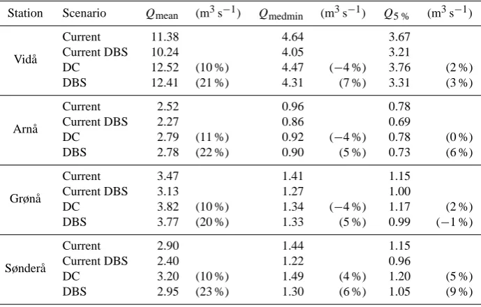 Table 6. Mean ﬂow, median minimum ﬂow and 5-percentile ﬂow for the current climate and future climate according to the DC and DBSmethods without irrigation in the model domain