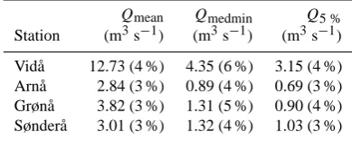 Table 8. Stream ﬂow indicators for the future scenario (DBSmethod) with increased atmospheric CO2