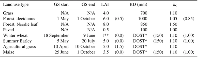 Table 3. Initial and optimised parameter set as a result of model calibration using PEST.