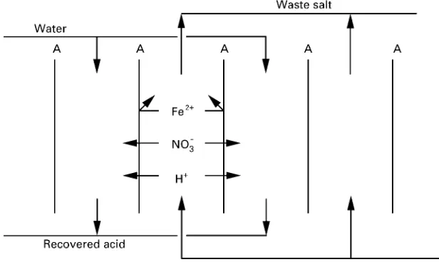 Figure 1 illustrates diffusion dialysis for recoveryof HNOThe anion exchange membrane is quite permeable tothe NOmust also pass through the membrane to maintain3 from a solution also containing Fe(NO3)2.�3 ions, but an equivalent amount of cationselectrone
