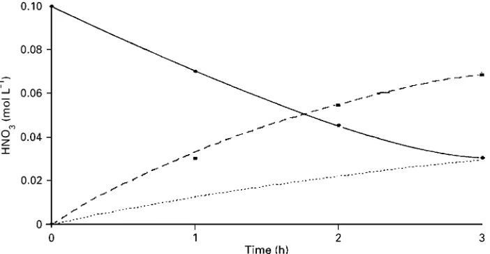 Figure 4 shows that the total acid was placed in the receiving solution.with Sux equationvaluesofUA"12.8 L h�1 m�2andUS"