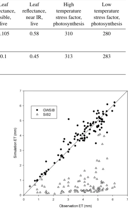 Table 1. The vegetation parameters for each station.