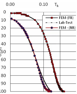 Figure 22. Case n = 20, vacuum combine surchage; Va = 50 kPa, U = 100%. 