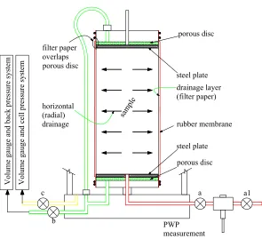 Figure 1. Scheme tri-axial apparatus. 