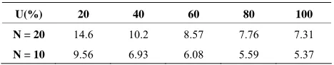 Figure 10. Case n = 20, vacuum combine surchage loadingV ; a = 50 kPa, U = 40%; ThNC/ThNB = 8.65