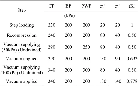 Table 5. Parameter in vacuum proceed by tri-axial appar- atus. 