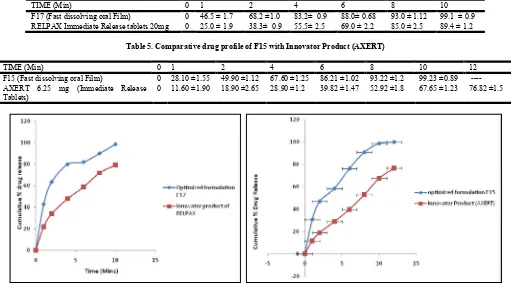 Table 5. Comparative drug profile of F15 with Innovator Product (AXERT)  