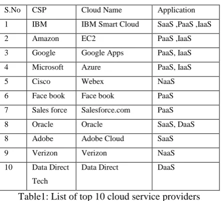 Figure 1: Cloud computing architecture 