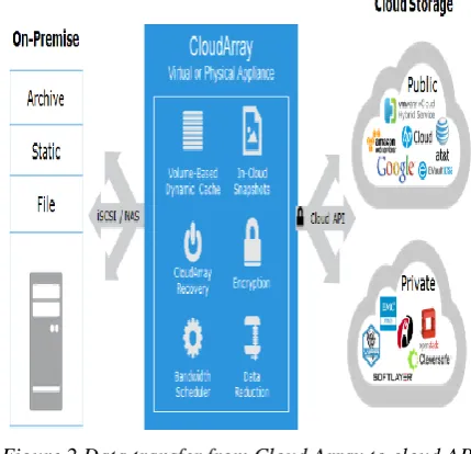 Figure 2 Data transfer from Cloud Array to cloud API 