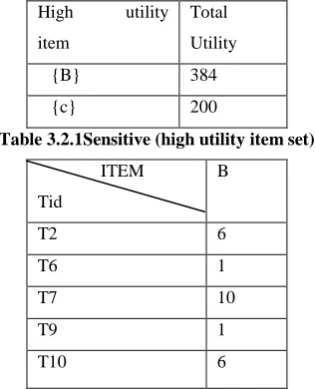 Table 3.2.1Sensitive (high utility item set) 