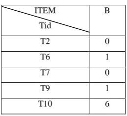 Table 3. 2.5modified total utility Sensitive (high utility item set) 