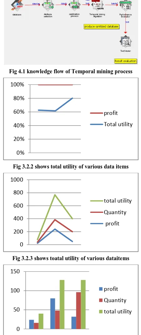 Fig 4.1 knowledge flow of Temporal mining process 