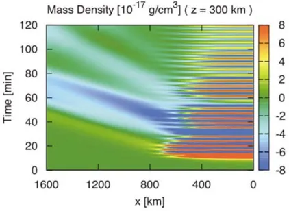 Fig. 3. Power spectral density (PSD) of density perturbations at an altitudeof 300 km directly over the source between times of 20 and 60 min ofthe simulation.