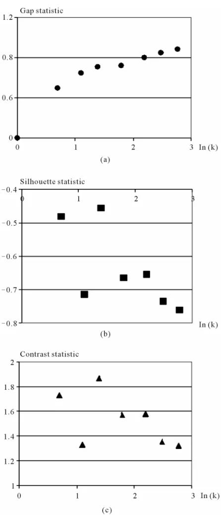 Figure 3. The results of analysis of Ln statistics index depend-ency of the Ln number of division clusters of the Fisher’s Irises example (4—dimensional space, 3 kinds of flowers) (a) Gap statistic; (b) Silhouette statistic; (c) Contrast statistic