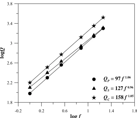 Figure 6. Estimated average Qfitting of power law. values as a function of fre-quency for P, S, and coda waves, and the corresponding  