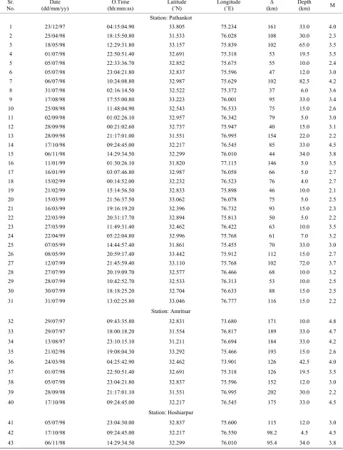 Table 1. Earthquake data used for QP and QS calculation. 