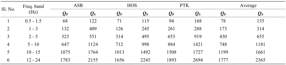 Table 2. QP and QS values obtained for the three stations and their average values for six different frequency bands