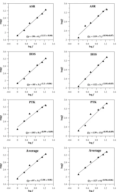 Figure 5. Frequency-dependent relationships for the three stations ASR, HOS and PTK respectively, along with average of all the three stations