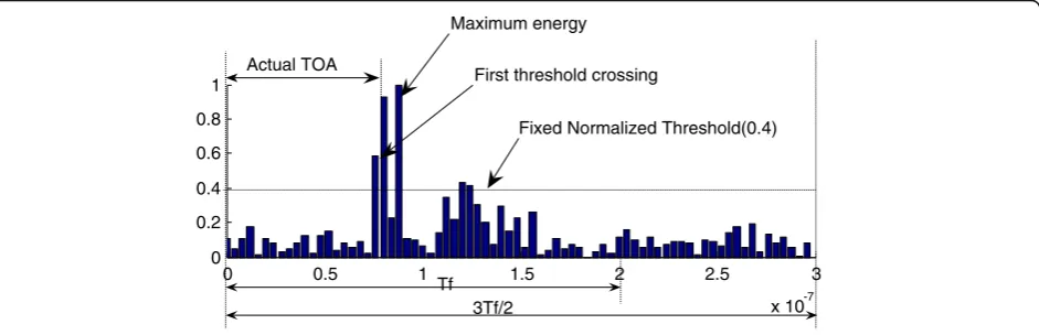 Fig. 2 TOA estimation techniques based on received energy