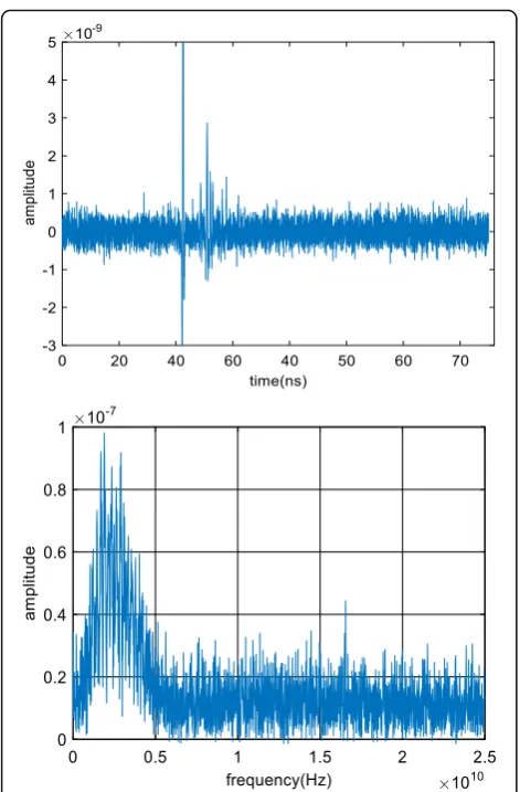 Fig. 5 Time domain waveform and energy spectrum with Eb/N0=35 dB