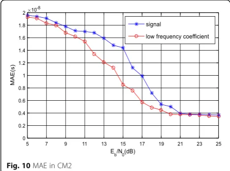 Fig. 10 MAE in CM2