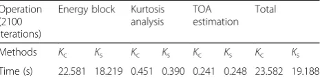 Table 3 Running time of different methods