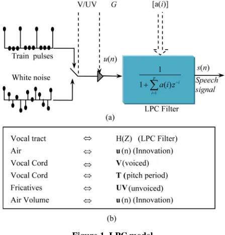 Figure 1. LPC model. 