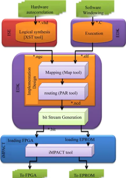 Figure 6. Embedded development tool flow overview. 