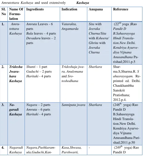 Table 1: Different formulations with the name 