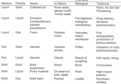 Table 1.1: Examples of different types of colloids based on the dispersed particles and 