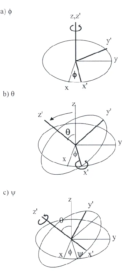 Figure 2.3: Schematic of the rotations to transform from molecular coordinates to lab 
