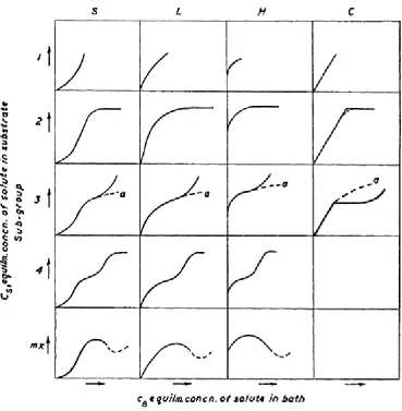 Figure 3.4: System of isotherm classification [ref]. L2 represents the Langmuir isotherm