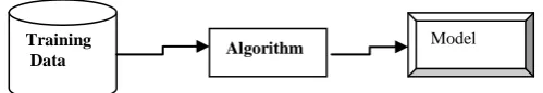 Fig. 2. Create a predictive model from training data and an algorithm. 