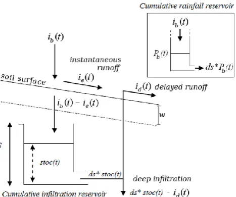 Fig. 2. Schematic representation of the ATHYS runoff productionfunction (Bouvier and Delclaux, 1996).