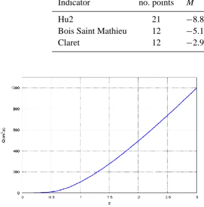 Table 2. Theindicator,S S – catchment wetness state indicator relationship. M is the slope of the linear regression between Scal and the wetness state b is the y-intercept, and R2 is the coefﬁcient of determination for this regression