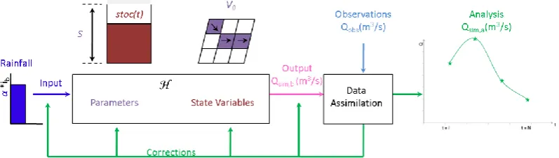 Fig. 5. Schematic representation of the EKF: the background model trajectory (Qsim,b in pink) is corrected using observations (Qobs, bluecrosses) to produce the analysis model trajectory (Qa in green) during steps 1 through 4