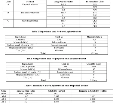 Table 4: Solubility of Pure Lopinavir and Solid Dispersion Batches 