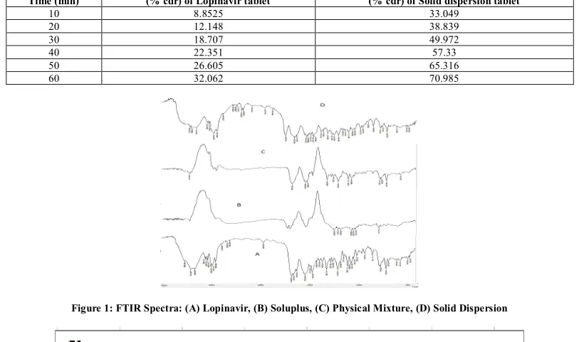 Figure 1: FTIR Spectra: (A) Lopinavir, (B) Soluplus, (C) Physical Mixture, (D) Solid Dispersion 