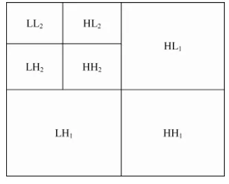 Figure 1. 2D-DWT with 2-Level decomposition. 
