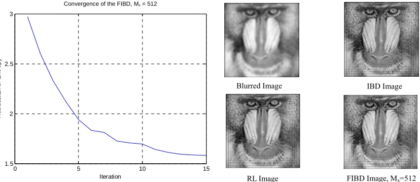 Figure 5. The rate of convergence as well as the deconvolved Mandril images for Gaussian case